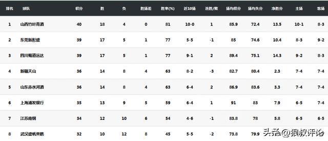 九游首页-场均17.4分8.7助攻！武桐桐当选WCBA常规赛最有价值球员